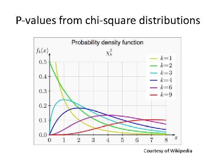 P-values from chi-square distributions Courtesy of Wikipedia 