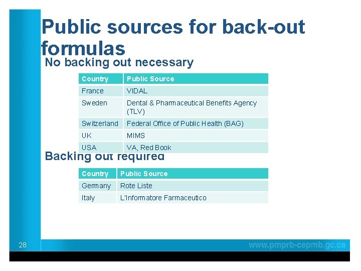 Public sources for back-out formulas No backing out necessary Country Public Source France VIDAL