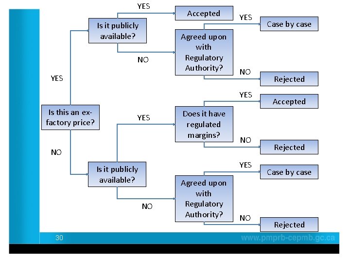 YES Is it publicly available? NO YES Accepted YES Agreed upon with Regulatory Authority?