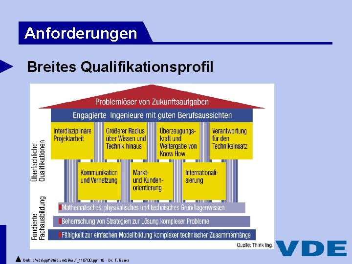 Anforderungen Breites Qualifikationsprofil Dok: c: vdepptStudium&Beruf_110700. ppt 10 - Dr. T. Becks 