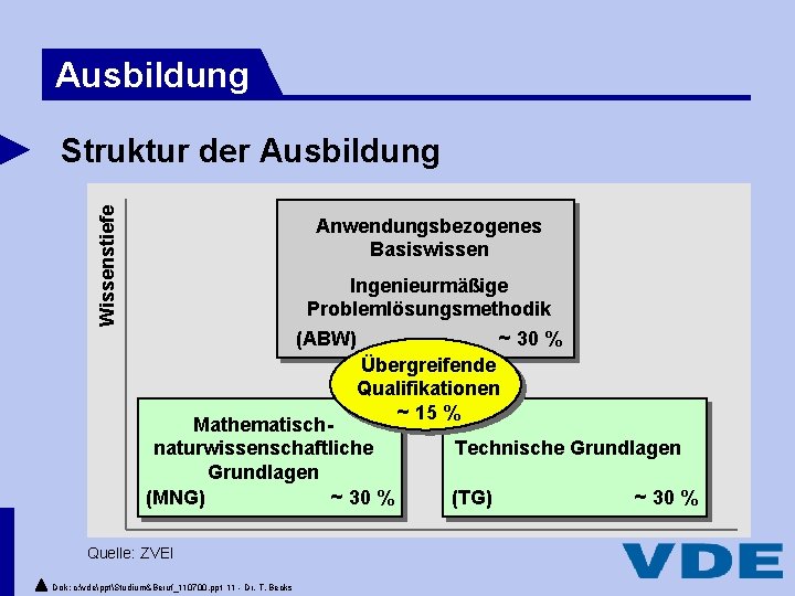 Ausbildung Wissenstiefe Struktur der Ausbildung Anwendungsbezogenes Basiswissen Ingenieurmäßige Problemlösungsmethodik (ABW) ~ 30 % Übergreifende