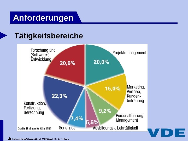 Anforderungen Tätigkeitsbereiche Dok: c: vdepptStudium&Beruf_110700. ppt 12 - Dr. T. Becks 