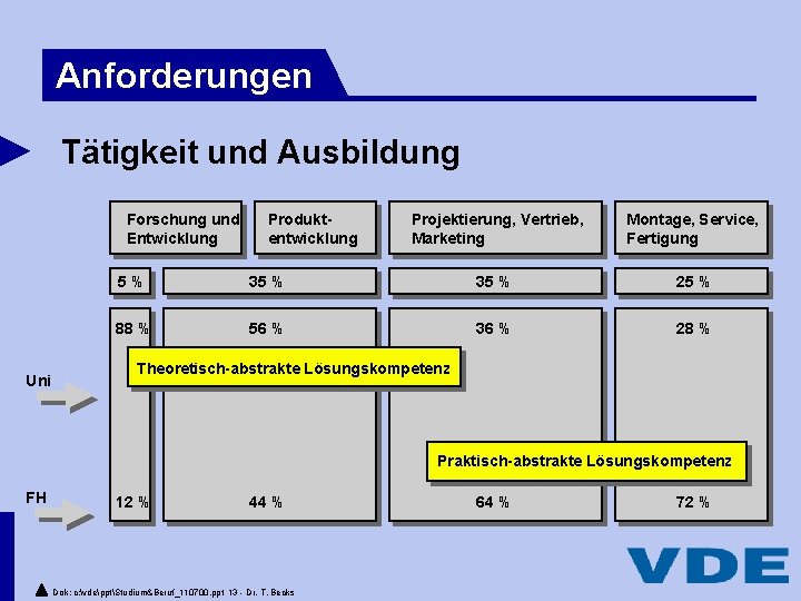 Anforderungen Tätigkeit und Ausbildung Forschung und Entwicklung Uni Produktentwicklung Projektierung, Vertrieb, Marketing Montage, Service,