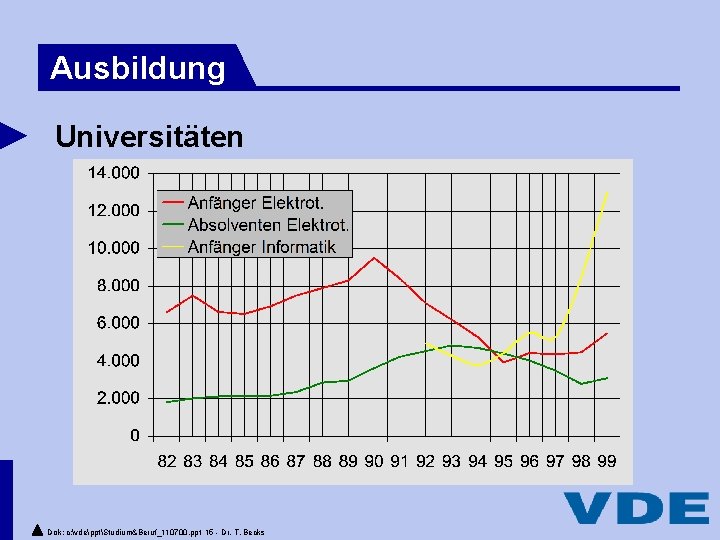 Ausbildung Universitäten Dok: c: vdepptStudium&Beruf_110700. ppt 15 - Dr. T. Becks 
