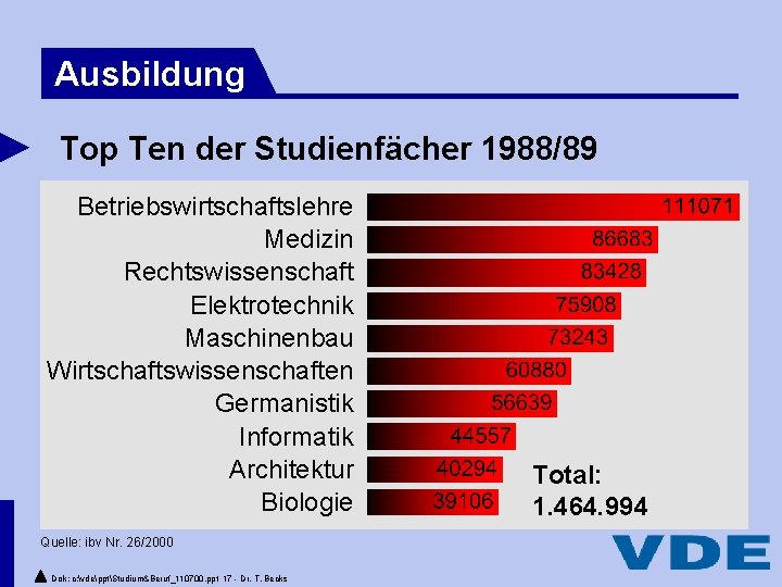 Ausbildung Top Ten der Studienfächer 1988/89 Betriebswirtschaftslehre Medizin Rechtswissenschaft Elektrotechnik Maschinenbau Wirtschaftswissenschaften Germanistik Informatik