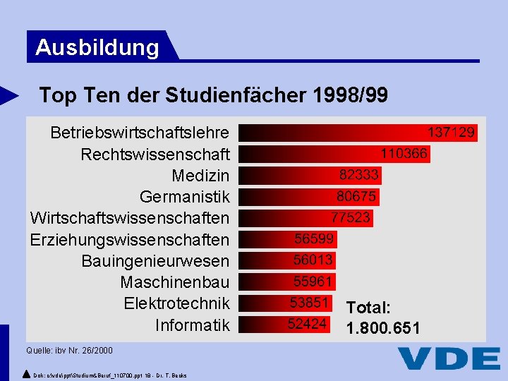 Ausbildung Top Ten der Studienfächer 1998/99 Betriebswirtschaftslehre Rechtswissenschaft Medizin Germanistik Wirtschaftswissenschaften Erziehungswissenschaften Bauingenieurwesen Maschinenbau