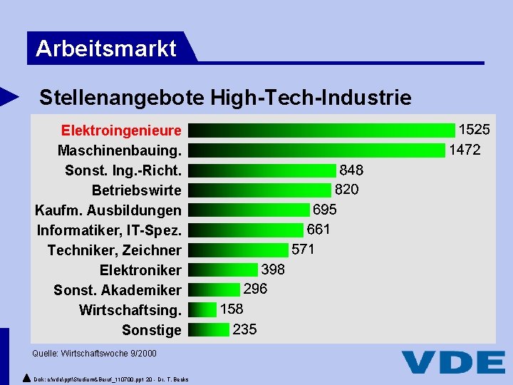 Arbeitsmarkt Stellenangebote High-Tech-Industrie Elektroingenieure Maschinenbauing. Sonst. Ing. -Richt. Betriebswirte Kaufm. Ausbildungen Informatiker, IT-Spez. Techniker,