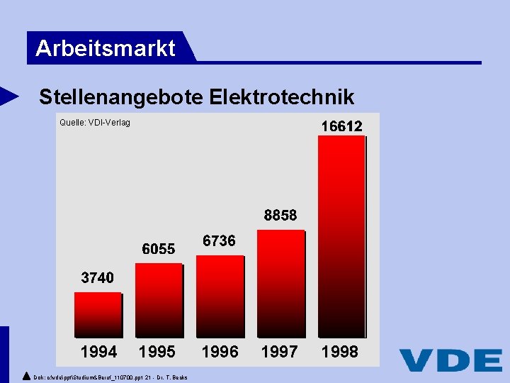 Arbeitsmarkt Stellenangebote Elektrotechnik Quelle: VDI-Verlag 1994 1995 Dok: c: vdepptStudium&Beruf_110700. ppt 21 - Dr.