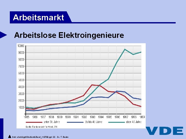 Arbeitsmarkt Arbeitslose Elektroingenieure Dok: c: vdepptStudium&Beruf_110700. ppt 22 - Dr. T. Becks 