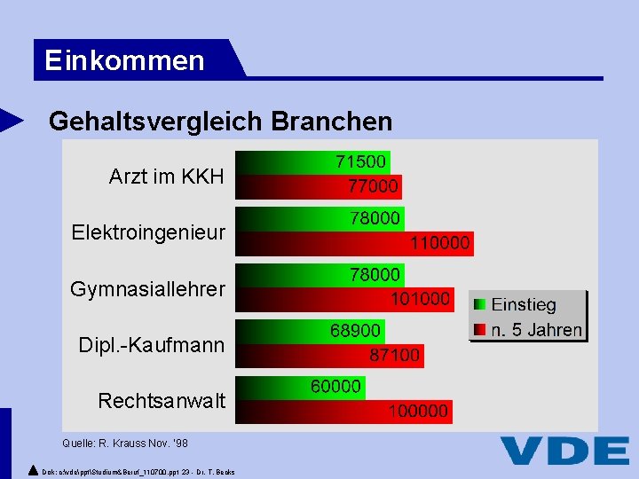 Einkommen Gehaltsvergleich Branchen Arzt im KKH Elektroingenieur Gymnasiallehrer Dipl. -Kaufmann Rechtsanwalt Quelle: R. Krauss