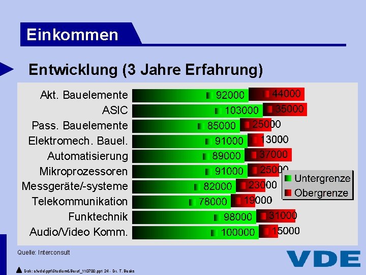 Einkommen Entwicklung (3 Jahre Erfahrung) Akt. Bauelemente ASIC Pass. Bauelemente Elektromech. Bauel. Automatisierung Mikroprozessoren