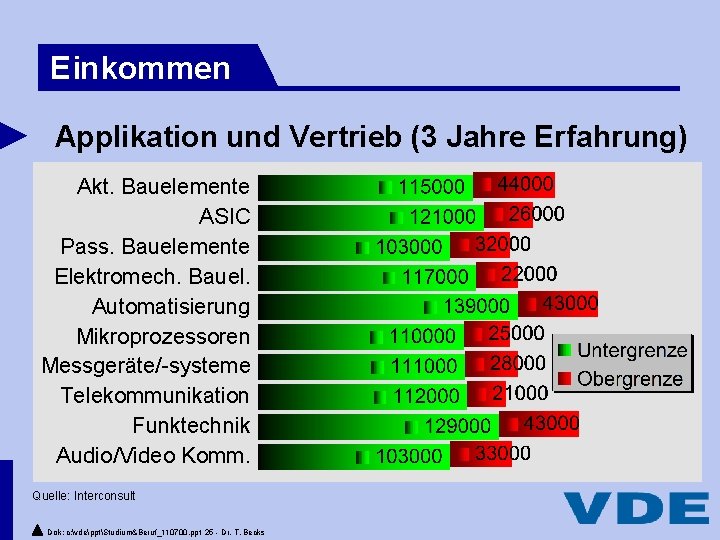 Einkommen Applikation und Vertrieb (3 Jahre Erfahrung) Akt. Bauelemente ASIC Pass. Bauelemente Elektromech. Bauel.