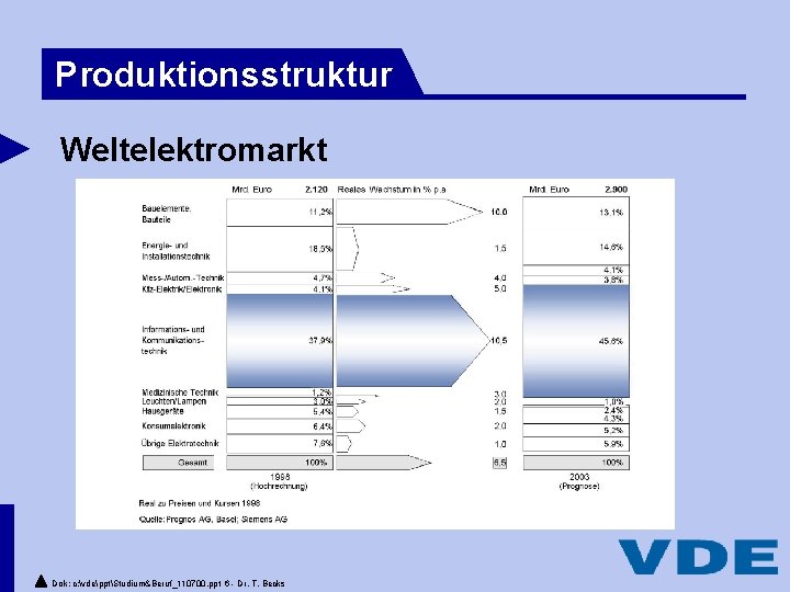 Produktionsstruktur Weltelektromarkt Dok: c: vdepptStudium&Beruf_110700. ppt 6 - Dr. T. Becks 