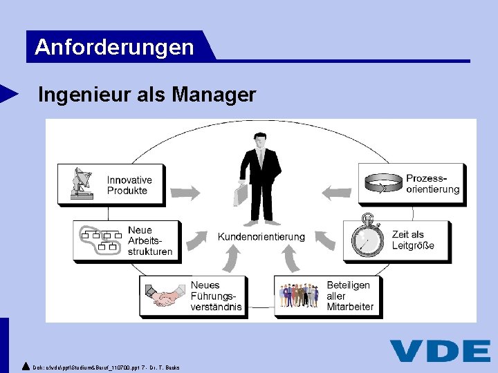 Anforderungen Ingenieur als Manager Dok: c: vdepptStudium&Beruf_110700. ppt 7 - Dr. T. Becks 