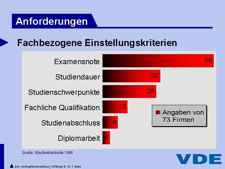 Anforderungen Fachbezogene Einstellungskriterien Examensnote Studiendauer Studienschwerpunkte Fachliche Qualifikation Studienabschluss Diplomarbeit Quelle: Staufenbielstudie 1998 Dok: