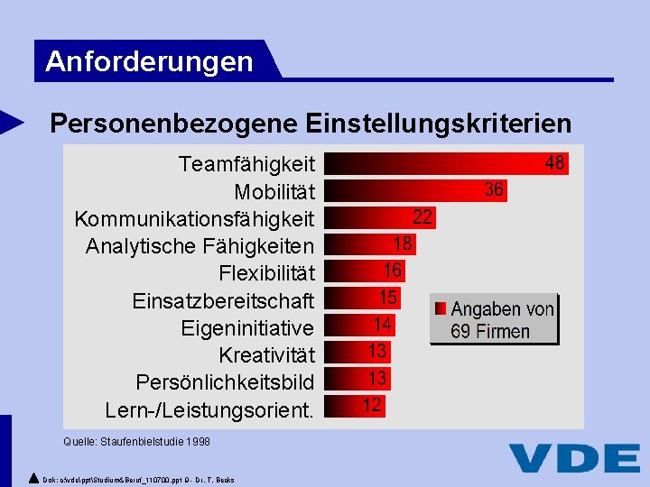 Anforderungen Personenbezogene Einstellungskriterien Teamfähigkeit Mobilität Kommunikationsfähigkeit Analytische Fähigkeiten Flexibilität Einsatzbereitschaft Eigeninitiative Kreativität Persönlichkeitsbild Lern-/Leistungsorient.