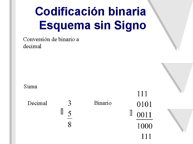 Codificación binaria Esquema sin Signo Conversión de binario a decimal Suma Decimal Binario 
