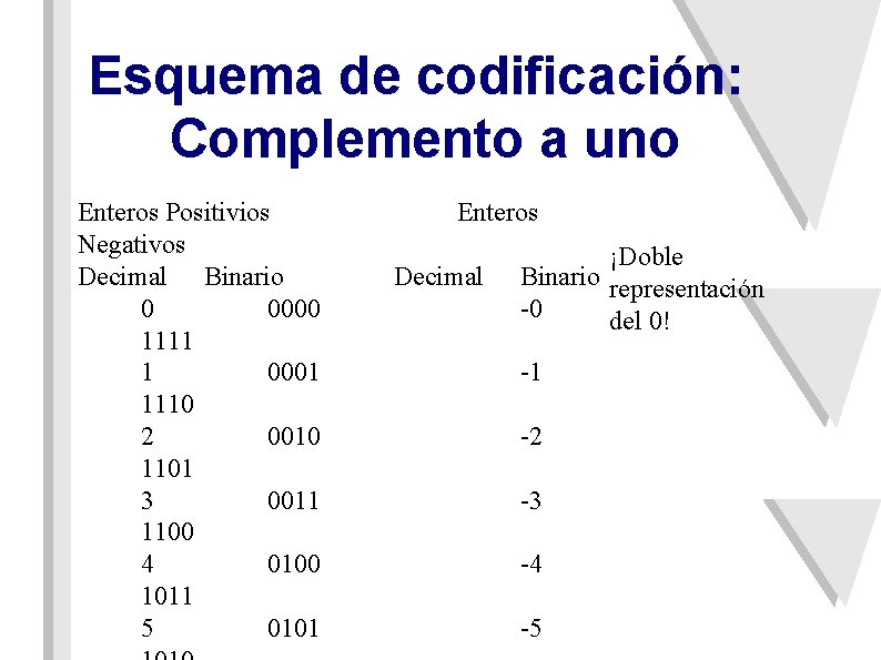 Esquema de codificación: Complemento a uno Enteros Positivios Negativos Decimal Binario 0 0000 1111