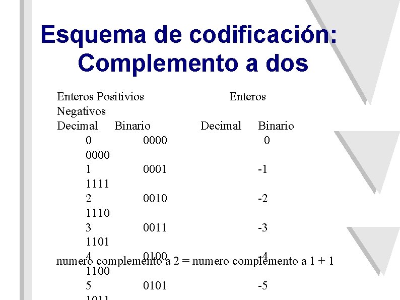 Esquema de codificación: Complemento a dos Enteros Positivios Enteros Negativos Decimal Binario 0 0000