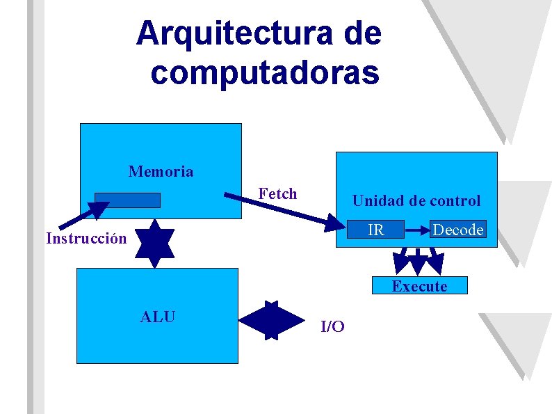 Arquitectura de computadoras Memoria Fetch Unidad de control IR Instrucción Decode Execute ALU I/O