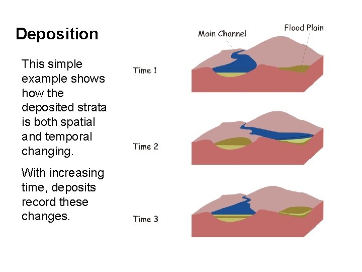 Deposition This simple example shows how the deposited strata is both spatial and temporal