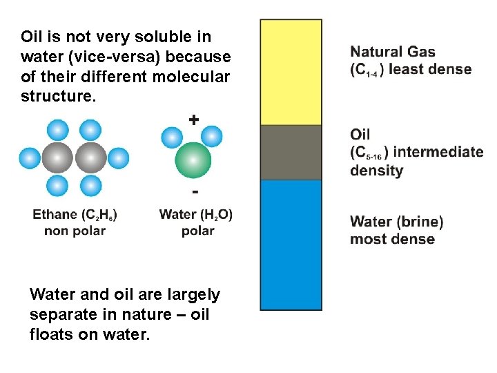 Oil is not very soluble in water (vice-versa) because of their different molecular structure.