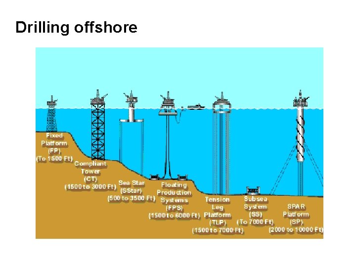 Drilling offshore 