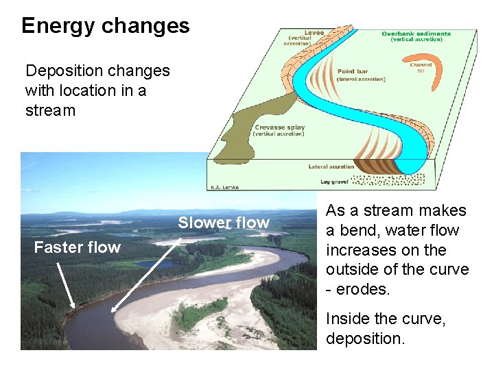 Energy changes Deposition changes with location in a stream Slower flow Faster flow As