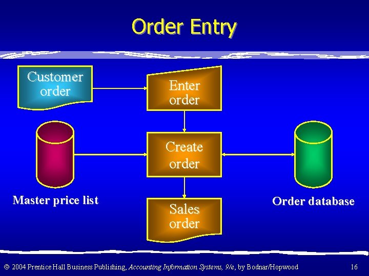 Order Entry Customer order Enter order Create order Master price list Sales order Order