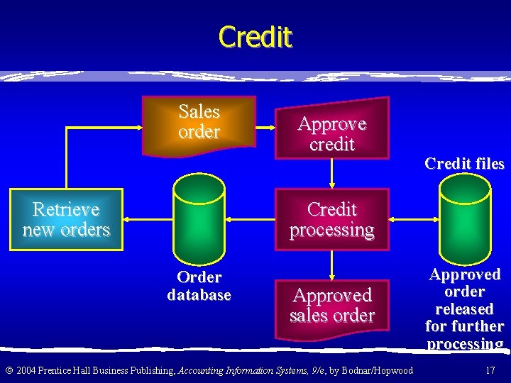 Credit Sales order Retrieve new orders Approve credit Credit files Credit processing Order database