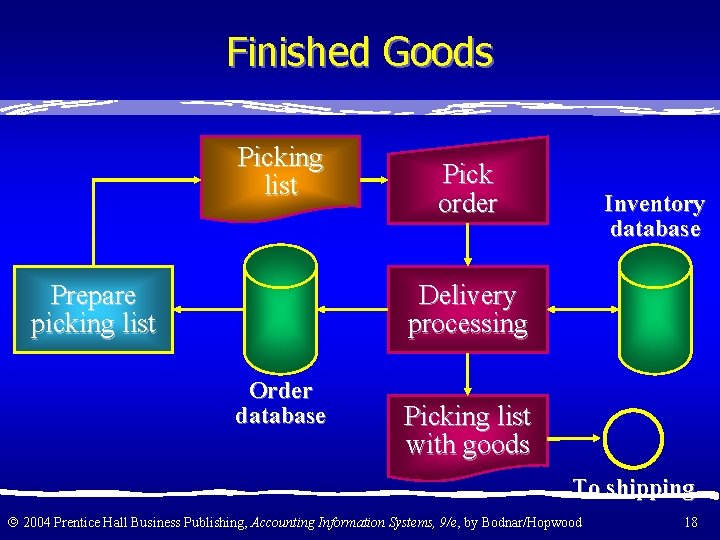 Finished Goods Picking list Prepare picking list Pick order Inventory database Delivery processing Order