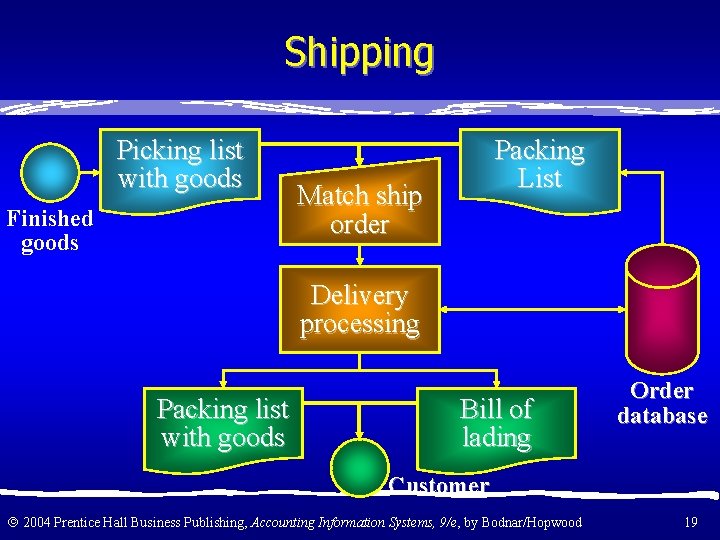 Shipping Picking list with goods Finished goods Packing List Match ship order Delivery processing