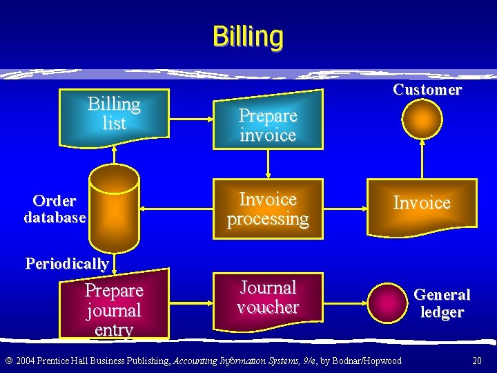 Billing list Order database Customer Prepare invoice Invoice processing Invoice Periodically Prepare journal entry