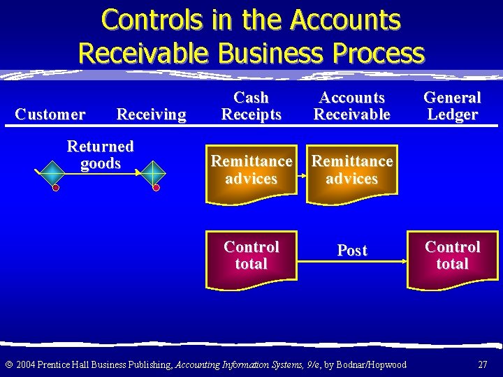 Controls in the Accounts Receivable Business Process Customer Receiving Returned goods Cash Receipts Accounts