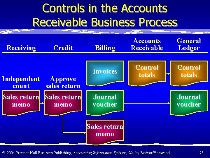 Controls in the Accounts Receivable Business Process Receiving Credit Independent Approve count sales return