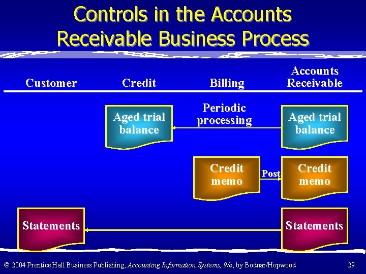 Controls in the Accounts Receivable Business Process Customer Credit Aged trial balance Billing Periodic