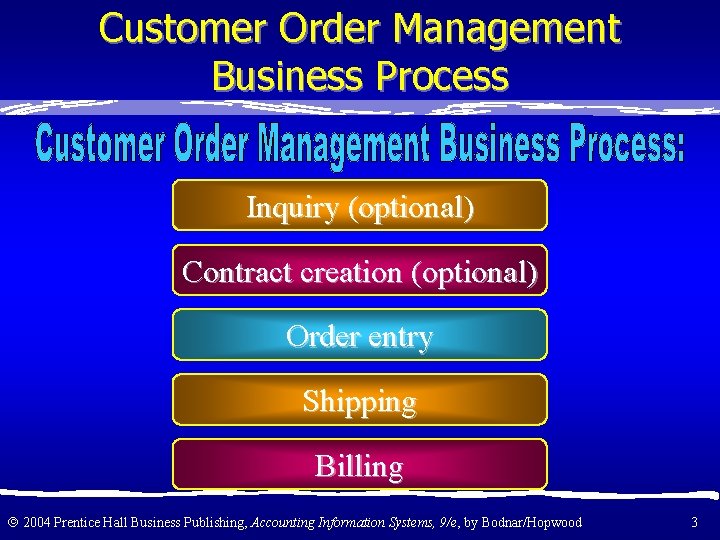 Customer Order Management Business Process Inquiry (optional) Contract creation (optional) Order entry Shipping Billing