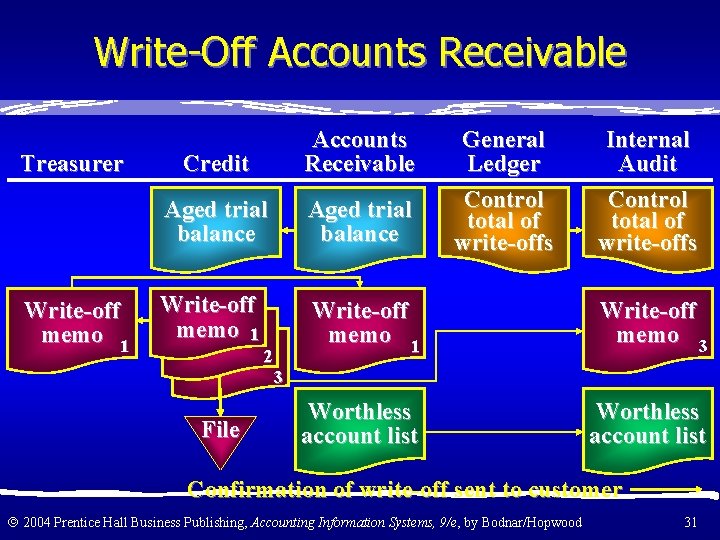 Write-Off Accounts Receivable Treasurer Write-off memo 1 Credit Accounts Receivable Aged trial balance Write-off