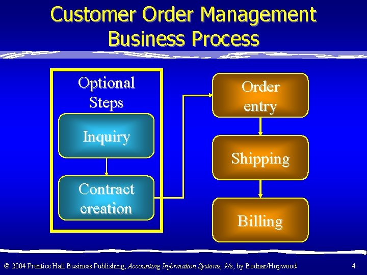 Customer Order Management Business Process Optional Steps Order entry Inquiry Shipping Contract creation Billing