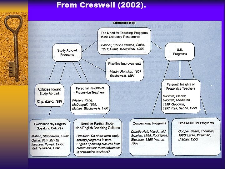 From Creswell (2002). 