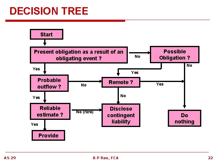 DECISION TREE Start Present obligation as a result of an obligating event ? No