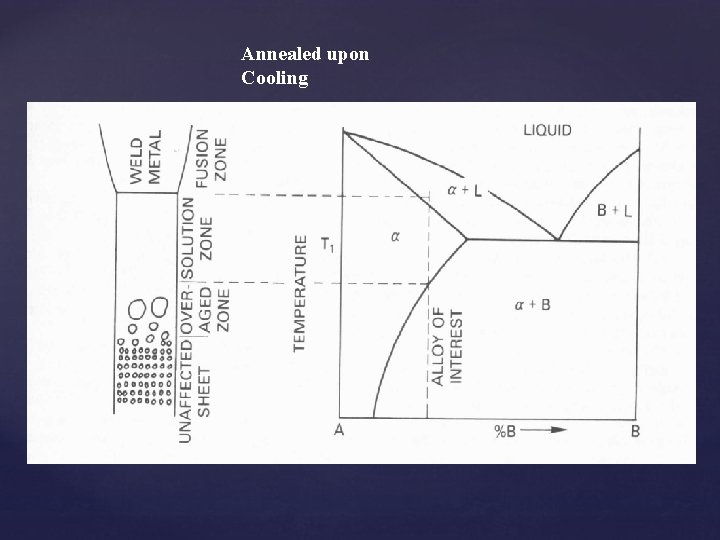 Annealed upon Cooling 