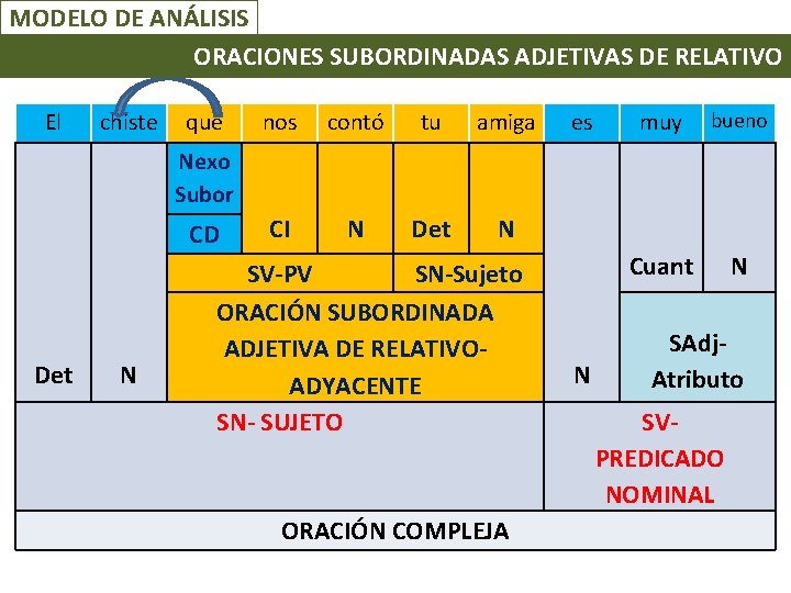 MODELO DE ANÁLISIS ORACIONES SUBORDINADAS ADJETIVAS DE RELATIVO El chiste que nos contó tu