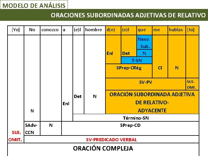 MODELO DE ANÁLISIS ORACIONES SUBORDINADAS ADJETIVAS DE RELATIVO [Yo] No conozco a (e)l hombre