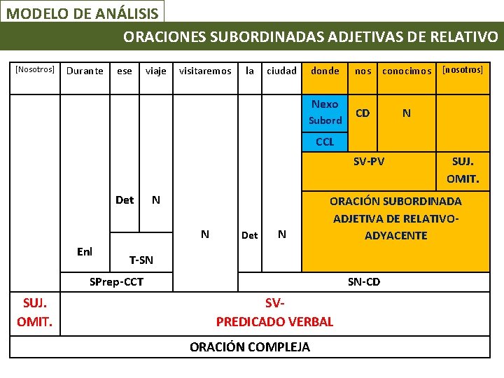 MODELO DE ANÁLISIS ORACIONES SUBORDINADAS ADJETIVAS DE RELATIVO [Nosotros] Durante ese viaje visitaremos la