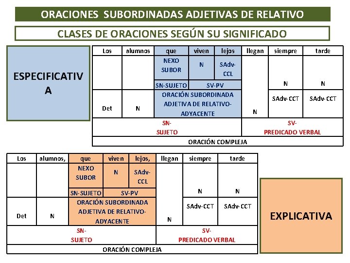 ORACIONES SUBORDINADAS ADJETIVAS DE RELATIVO CLASES DE ORACIONES SEGÚN SU SIGNIFICADO Los alumnos ESPECIFICATIV ORACIONES SUBORDINADAS ADJETIVAS DE RELATIVO CLASES DE ORACIONES SEGÚN SU SIGNIFICADO Los alumnos ESPECIFICATIV