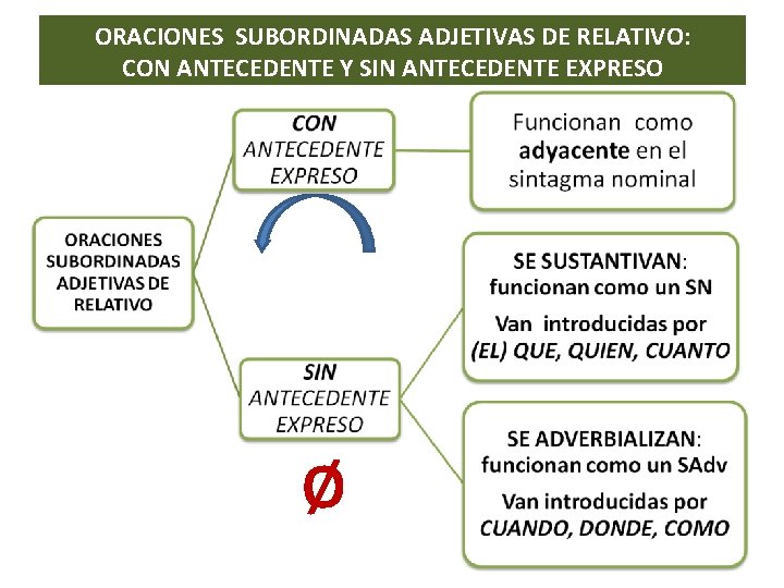 ORACIONES SUBORDINADAS ADJETIVAS DE RELATIVO: CON ANTECEDENTE Y SIN ANTECEDENTE EXPRESO Ø ORACIONES SUBORDINADAS ADJETIVAS DE RELATIVO: CON ANTECEDENTE Y SIN ANTECEDENTE EXPRESO Ø