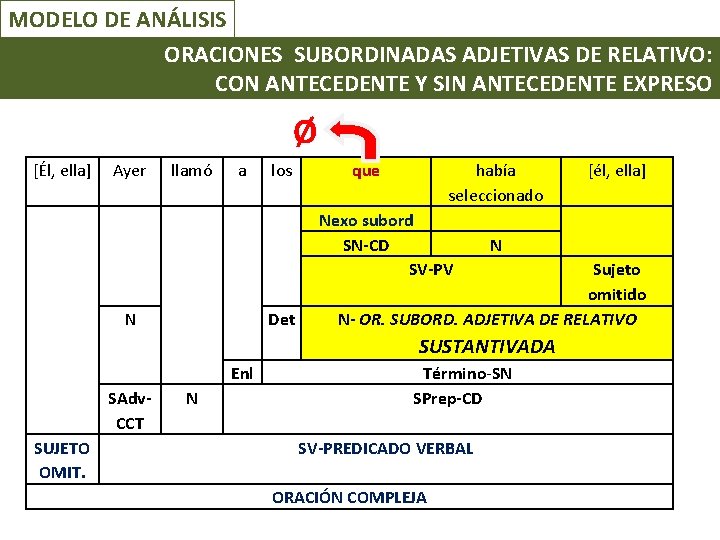 MODELO DE ANÁLISIS ORACIONES SUBORDINADAS ADJETIVAS DE RELATIVO: CON ANTECEDENTE Y SIN ANTECEDENTE EXPRESO