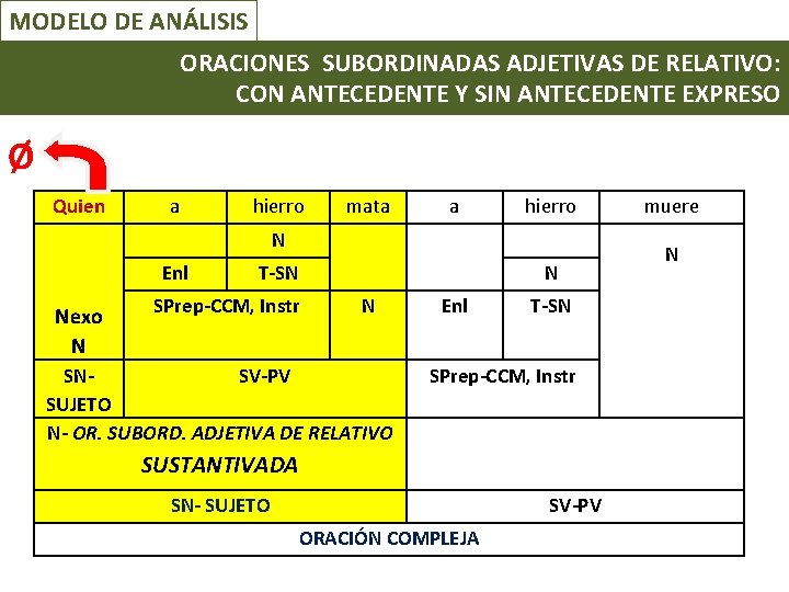 MODELO DE ANÁLISIS ORACIONES SUBORDINADAS ADJETIVAS DE RELATIVO: CON ANTECEDENTE Y SIN ANTECEDENTE EXPRESO MODELO DE ANÁLISIS ORACIONES SUBORDINADAS ADJETIVAS DE RELATIVO: CON ANTECEDENTE Y SIN ANTECEDENTE EXPRESO