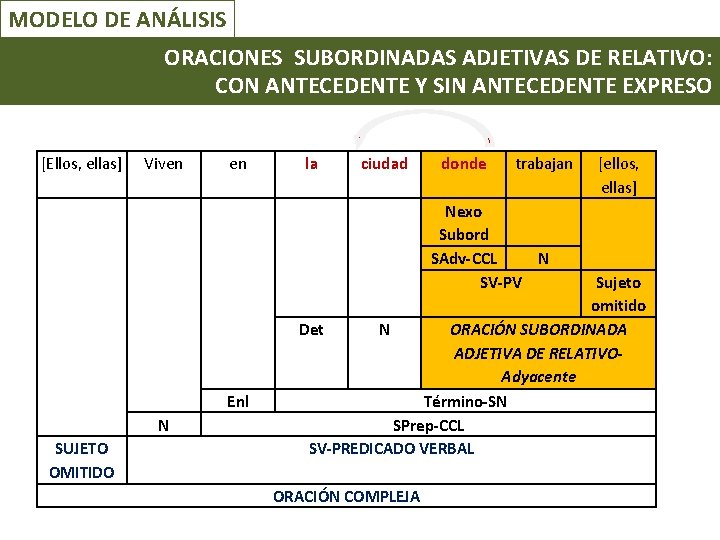 MODELO DE ANÁLISIS ORACIONES SUBORDINADAS ADJETIVAS DE RELATIVO: CON ANTECEDENTE Y SIN ANTECEDENTE EXPRESO